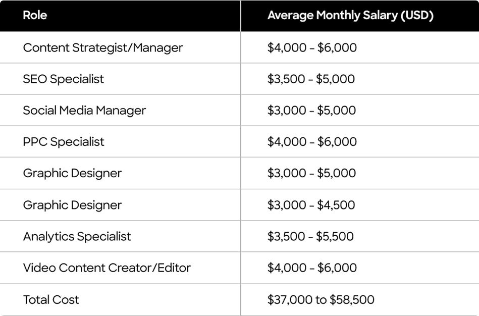 Digital Marketing Cost